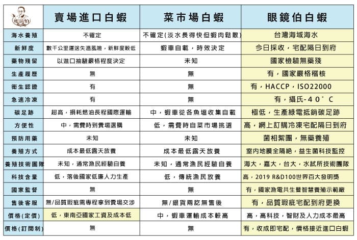 眼鏡伯白蝦與進口蝦比較表